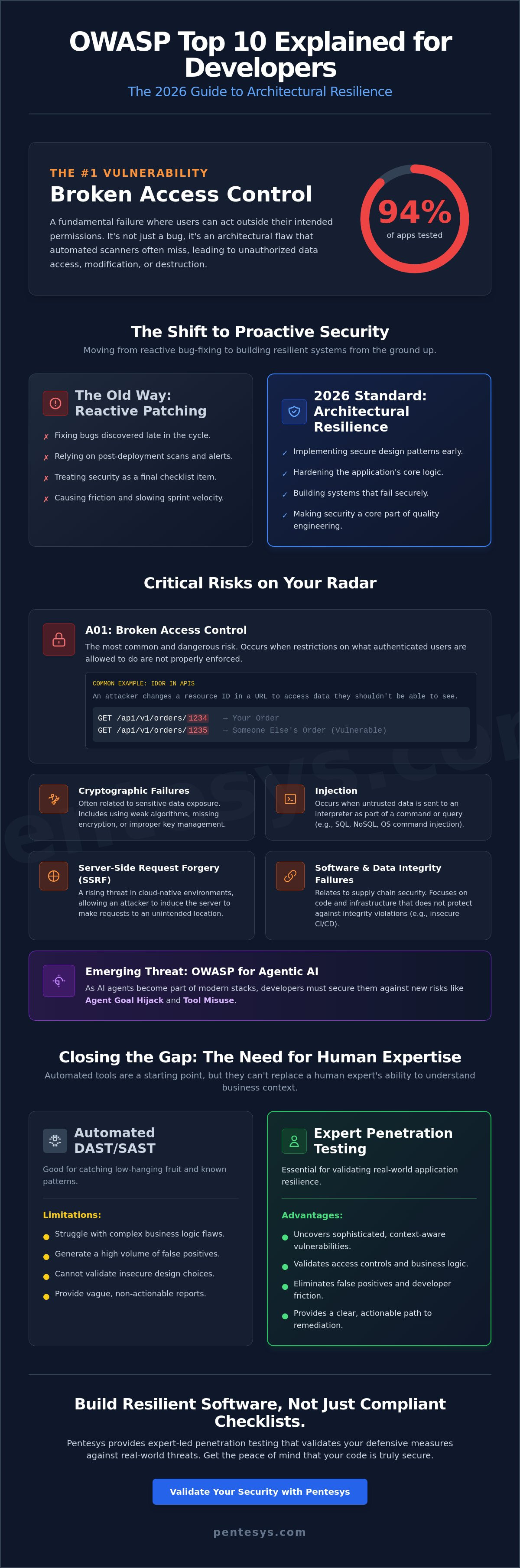 OWASP Top 10 Explained for Developers: A 2026 Security Guide