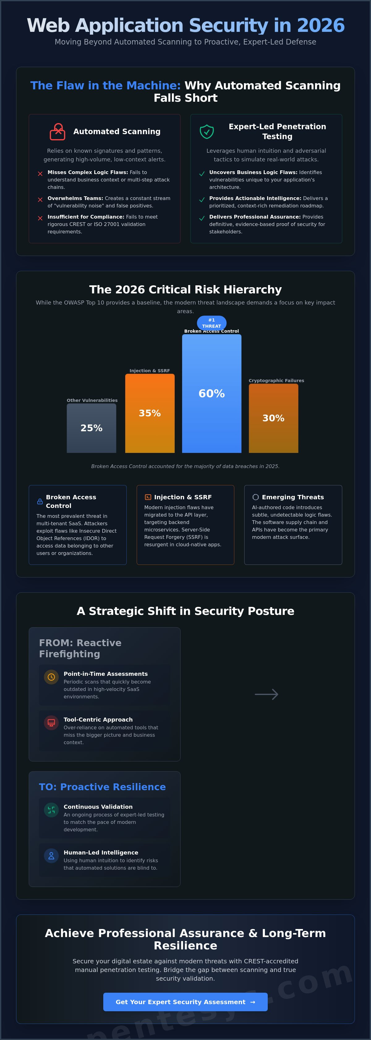 Common Web Application Vulnerabilities 2026: A Strategic Guide to Modern Risk