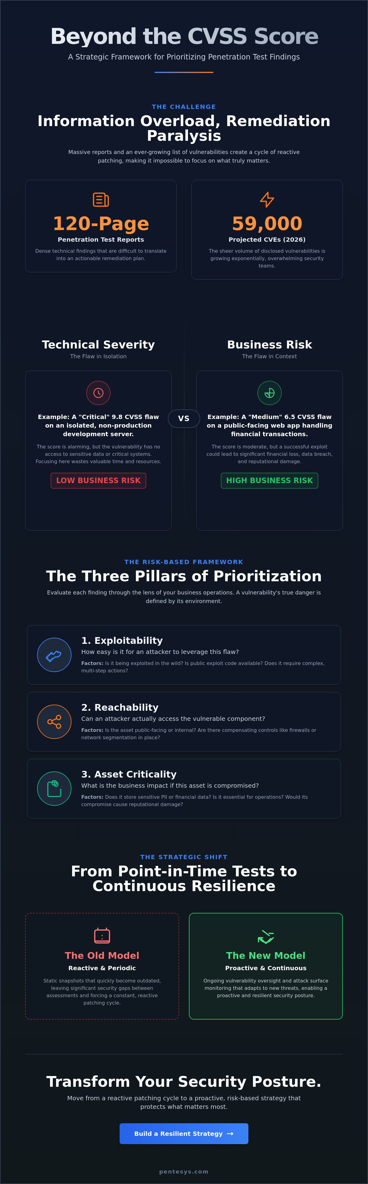 How to Prioritise Vulnerabilities After a Pen Test: A Strategic Framework