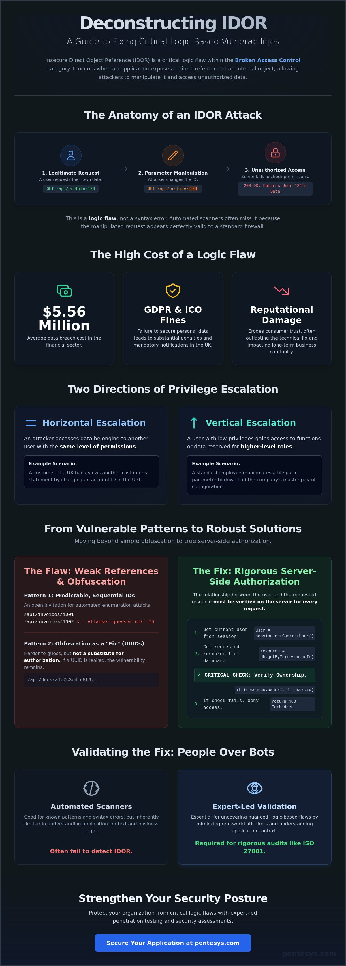 Fixing Insecure Direct Object Reference (IDOR) Vulnerabilities: A Strategic Guide
