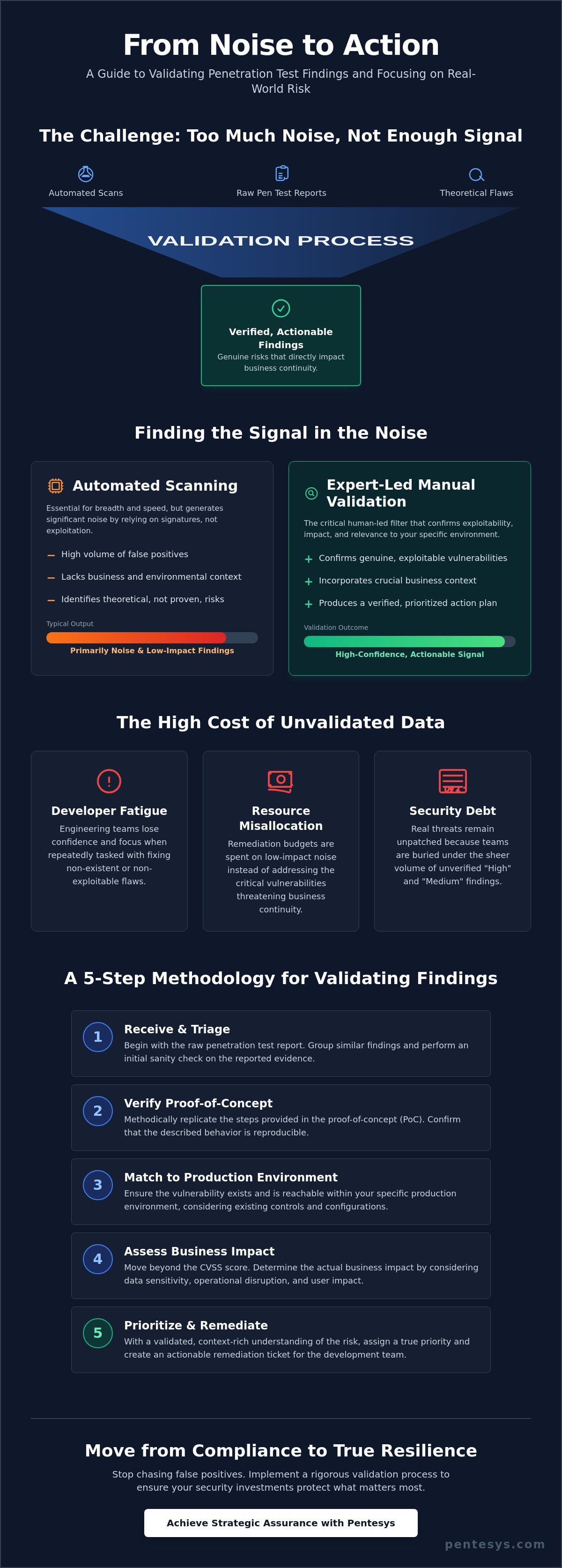 Validating Penetration Test Findings: A Strategic Guide to Security Assurance